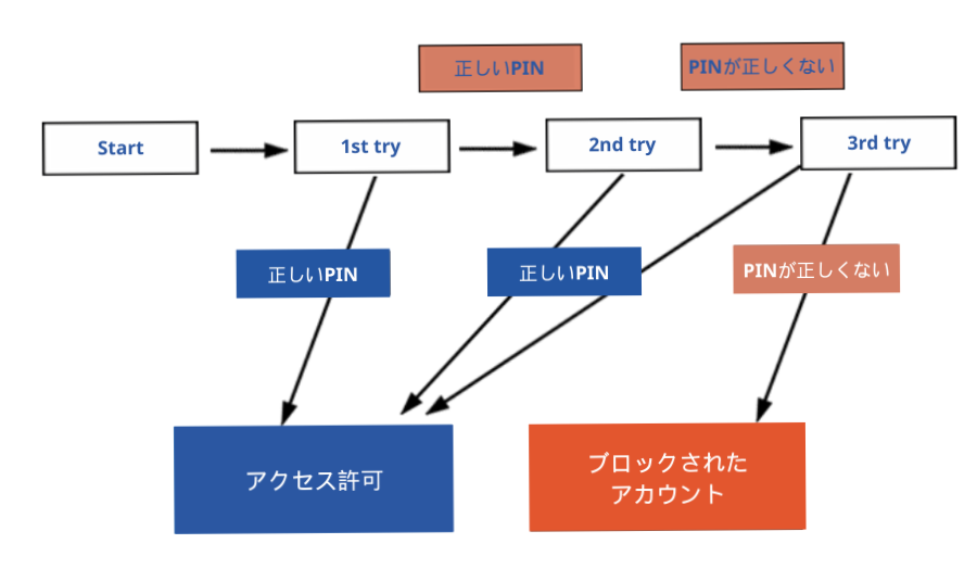 状態遷移に関する図の例 ： テスト ケースの作成の手法