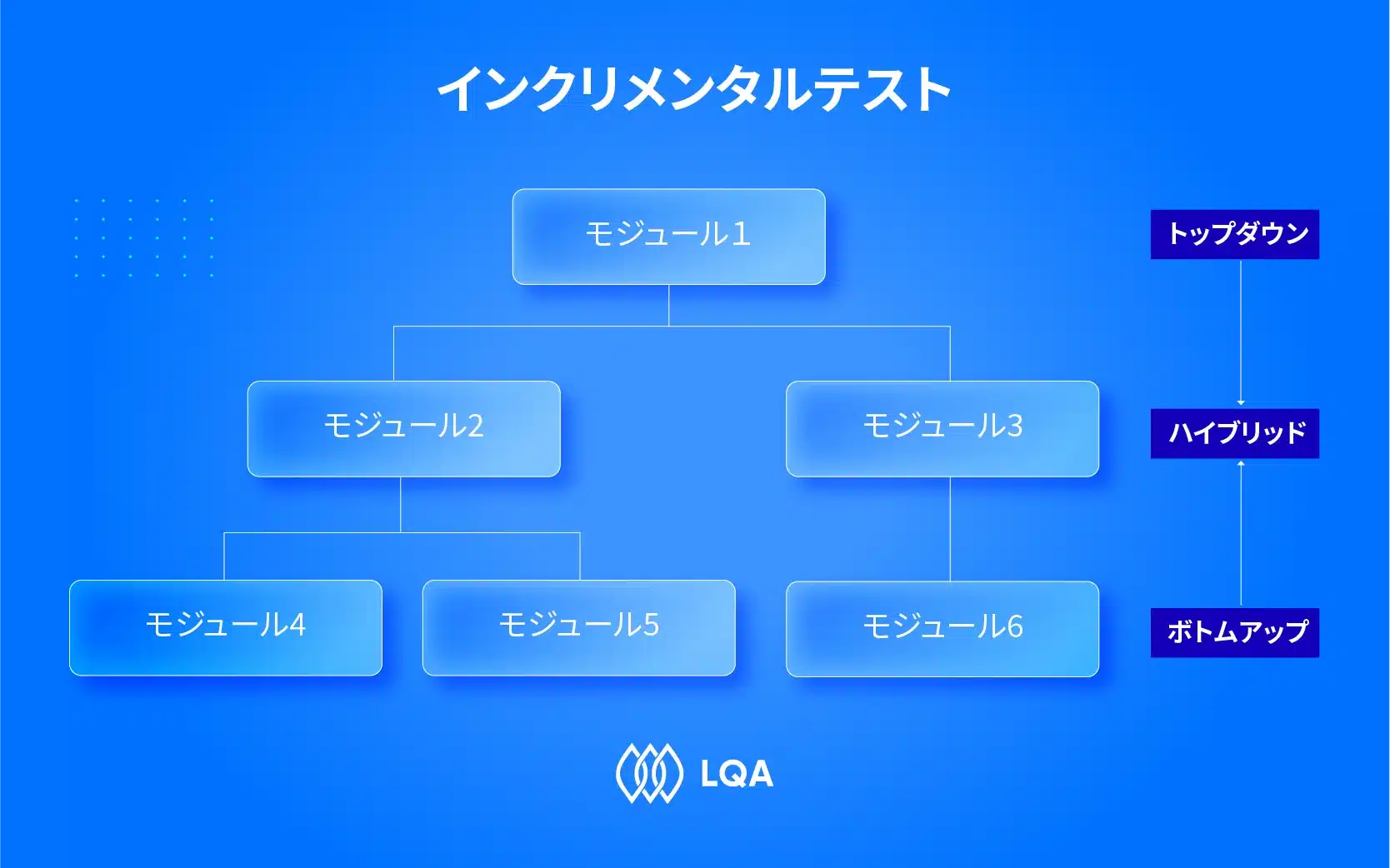 結合テストの実施手法：インクリメンタルテスト